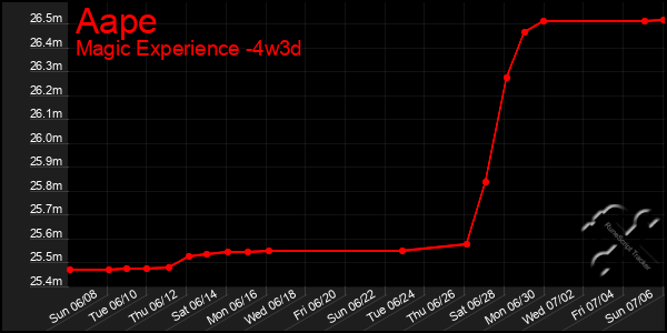 Last 31 Days Graph of Aape