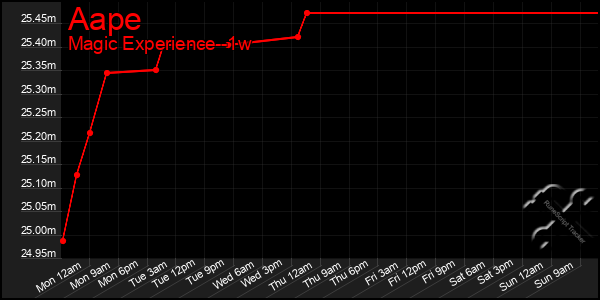 Last 7 Days Graph of Aape