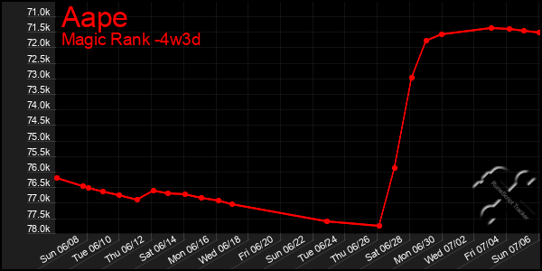 Last 31 Days Graph of Aape