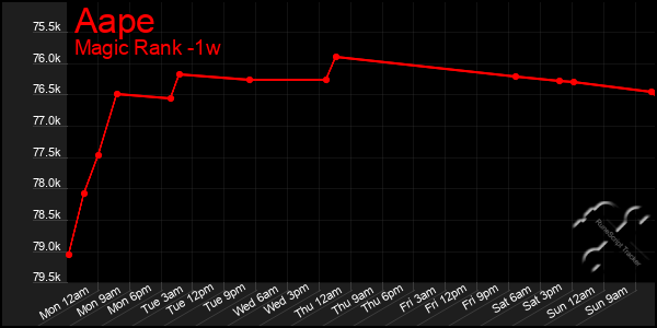 Last 7 Days Graph of Aape