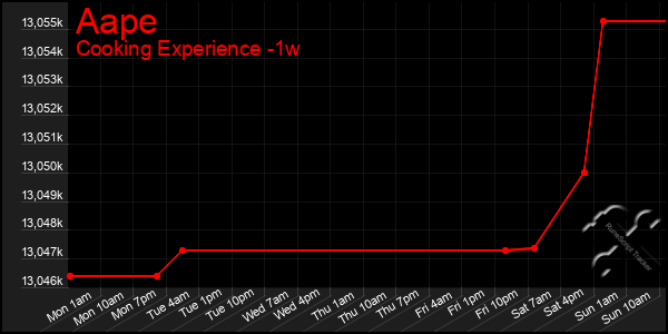Last 7 Days Graph of Aape