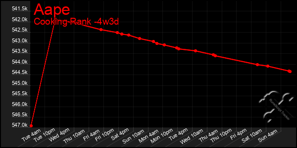 Last 31 Days Graph of Aape