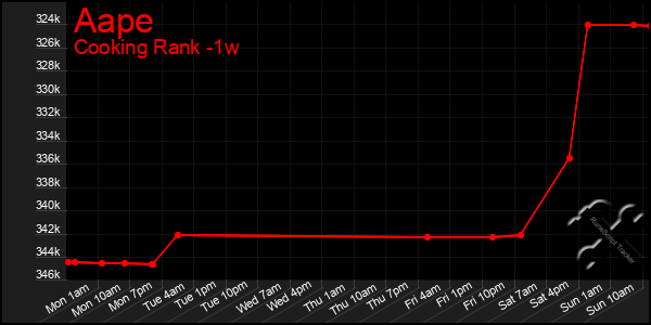 Last 7 Days Graph of Aape