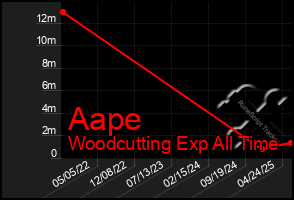 Total Graph of Aape