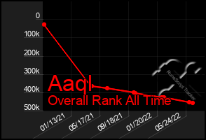 Total Graph of Aaql