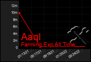 Total Graph of Aaql