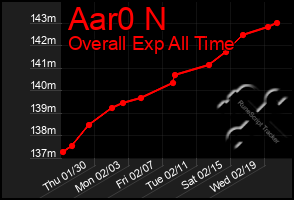 Total Graph of Aar0 N