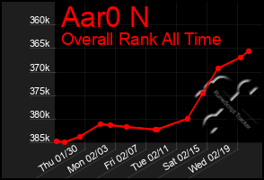 Total Graph of Aar0 N