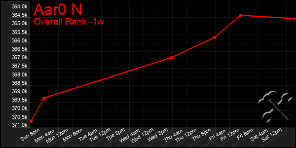 Last 7 Days Graph of Aar0 N