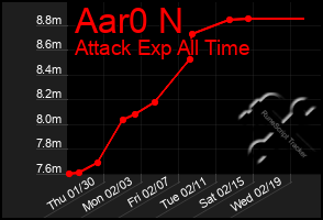 Total Graph of Aar0 N