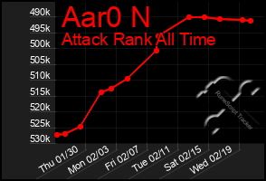 Total Graph of Aar0 N