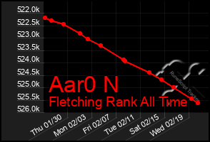 Total Graph of Aar0 N