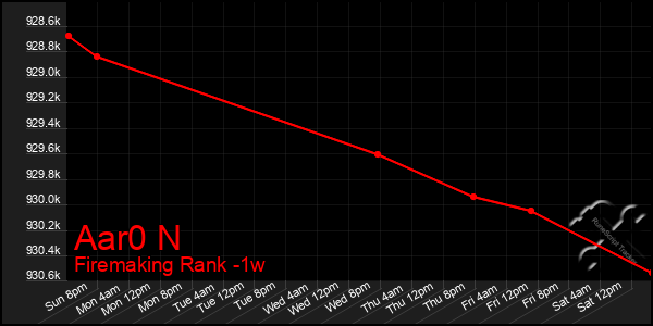 Last 7 Days Graph of Aar0 N