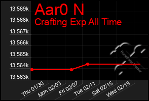 Total Graph of Aar0 N