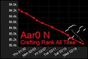 Total Graph of Aar0 N