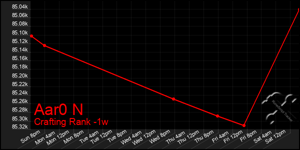 Last 7 Days Graph of Aar0 N