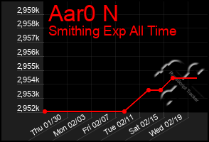 Total Graph of Aar0 N