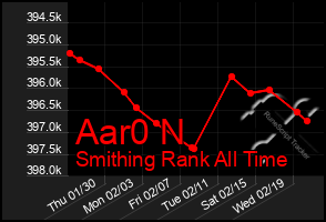 Total Graph of Aar0 N