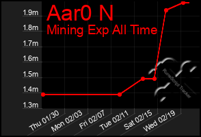 Total Graph of Aar0 N