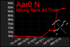 Total Graph of Aar0 N