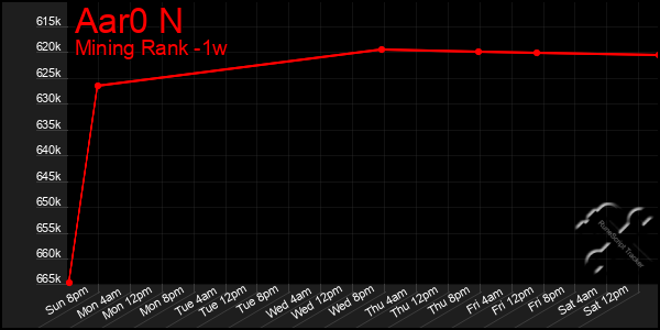 Last 7 Days Graph of Aar0 N