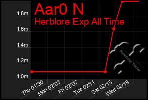 Total Graph of Aar0 N