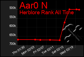 Total Graph of Aar0 N