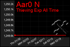 Total Graph of Aar0 N