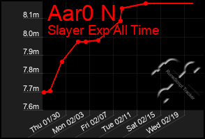 Total Graph of Aar0 N