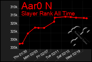 Total Graph of Aar0 N