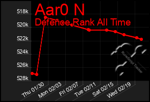 Total Graph of Aar0 N