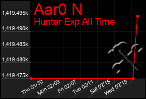 Total Graph of Aar0 N