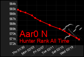 Total Graph of Aar0 N