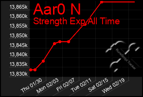 Total Graph of Aar0 N