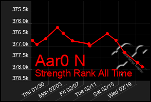 Total Graph of Aar0 N