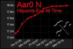 Total Graph of Aar0 N