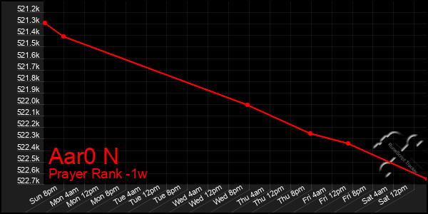 Last 7 Days Graph of Aar0 N