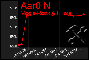 Total Graph of Aar0 N