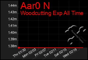 Total Graph of Aar0 N