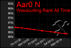 Total Graph of Aar0 N