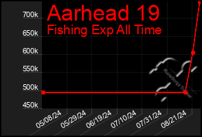 Total Graph of Aarhead 19