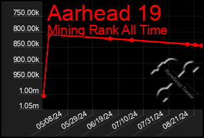 Total Graph of Aarhead 19