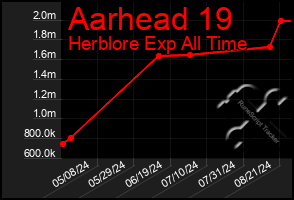 Total Graph of Aarhead 19