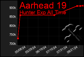 Total Graph of Aarhead 19