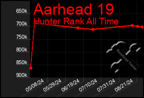 Total Graph of Aarhead 19