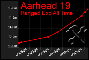 Total Graph of Aarhead 19