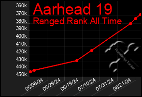 Total Graph of Aarhead 19