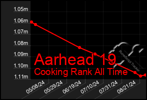 Total Graph of Aarhead 19