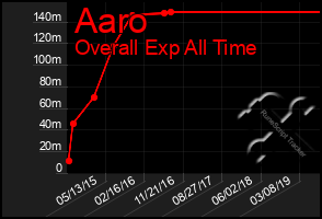 Total Graph of Aaro