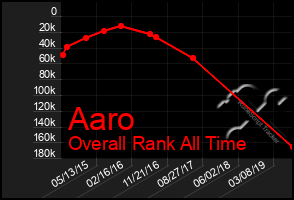 Total Graph of Aaro